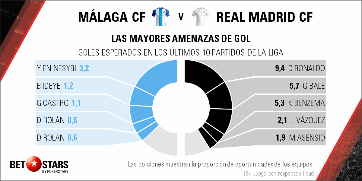 Betstars Malaga CF vs Real Madrid 04 Betstars, Malaga CF vs Real Madrid, pronosticos deportivos, apuestas de fútbol para hoy, mejores apuestas deportivas, apuestas deportivas pronosticos, apuestas deportivas pronosticos expertos,
